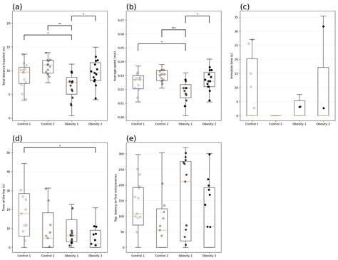 Evaluation of the Effects of Diet-Induced Obesity in Zebrafish (Danio rerio): A Comparative Study