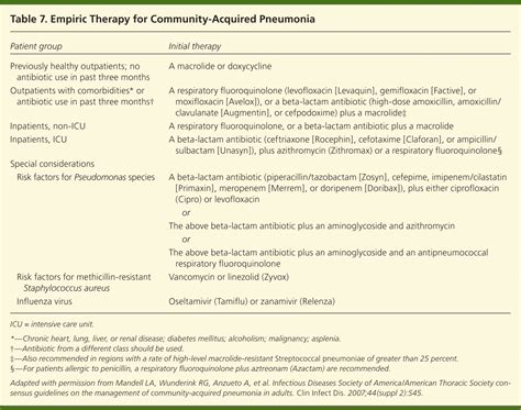 Diagnosis and Management of Community-Acquired Pneumonia in Adults | AAFP