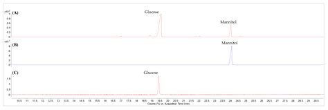 Evaluation of Two Extraction Methods for the Analysis of Hydrophilic ...