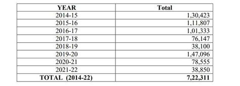 22.05 crore applied for government jobs since 2014, only 7.22 lakh got ...