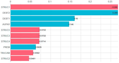 Predicting Business Failure with the XGBoost Algorithm: The Role of ...