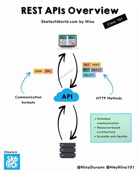 REST API 101 的图像结果