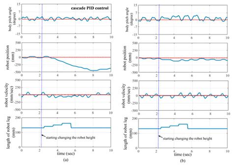 Implementation and Control of a Wheeled Bipedal Robot Using a Fuzzy ...