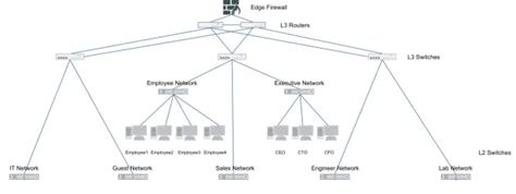 Image result for How Network Segmentation Works
