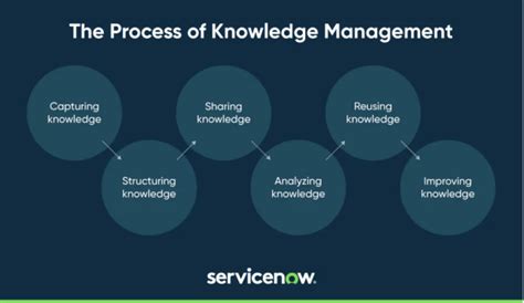Image result for ServiceNow Knowledge Base Structure