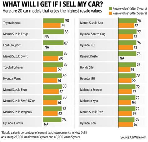 20 cars with highest resale value in India - Rediff.com Business