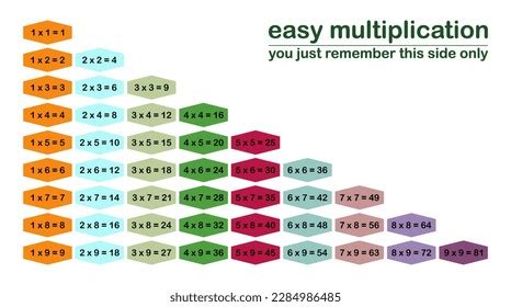Image result for Multiplication Easy Method