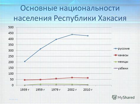 Презентация на тему: "Население Республики Хакасия. 1.Численность ...