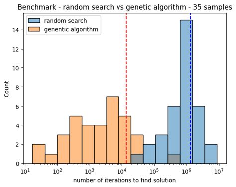 Image result for Genetic Algorithm Implementation