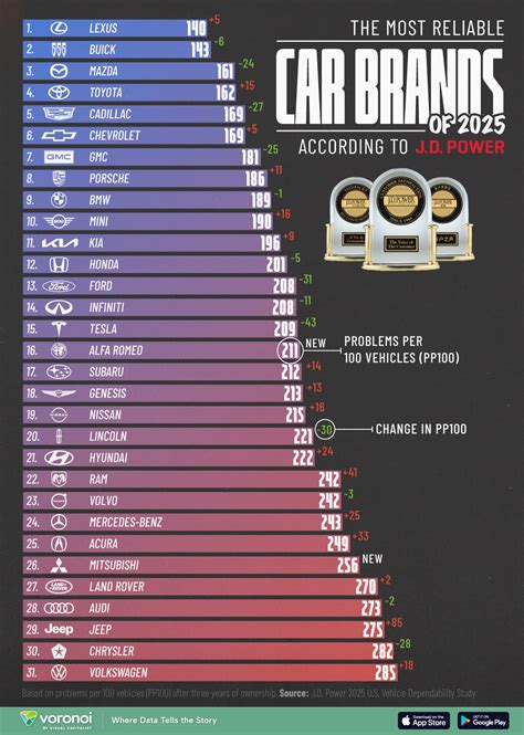 Ranked: The Most Reliable Car Brands in 2025