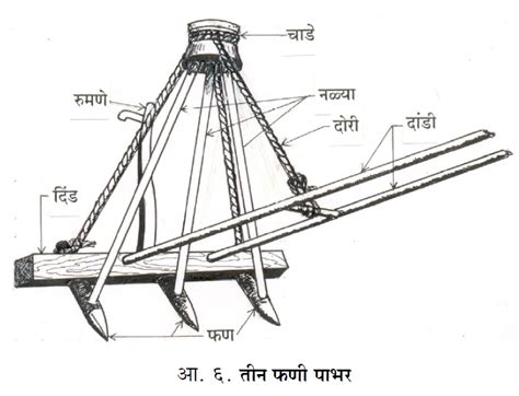 शेतकामाची अवजारे व यंत्रे – मराठी विश्वकोश प्रथमावृत्ती