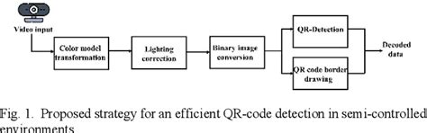 Image result for Barcode and QR Code Scanner Computer Vision Project Idea