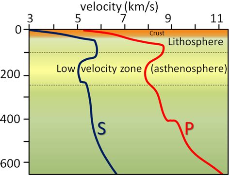 Image result for Velocity-Time Integral Graph