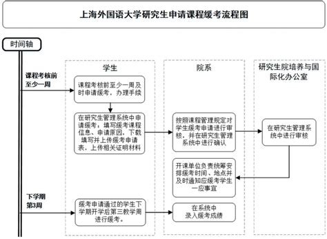 【培养—教务】上海外国语大学研究生申请课程缓考流程图