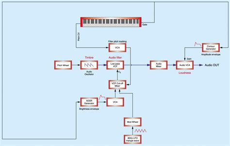 Image result for Minimoog Space Sound Tutorial