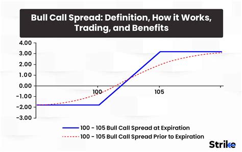 Image result for Call Spread Variations