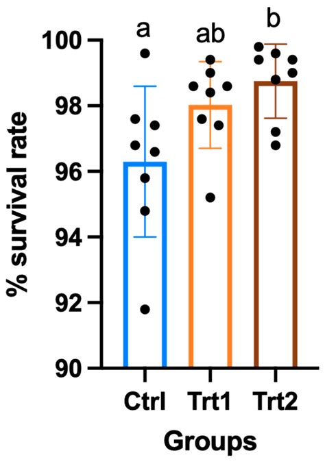 Characterisation of Tenebrio molitor Reared on Substrates Supplemented ...