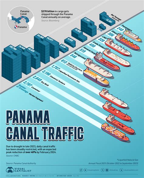 Panama Canal Transit Schedule Panama Canal To Boost Daily Vessel Slots