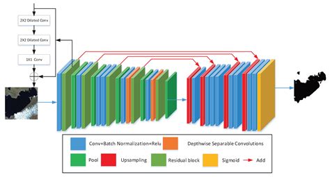 Water Areas Segmentation from Remote Sensing Images Using a Separable ...
