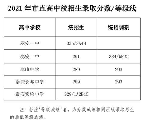 2023泰安中考分数线查询公布多少分,历年泰安中考分数线_学文网