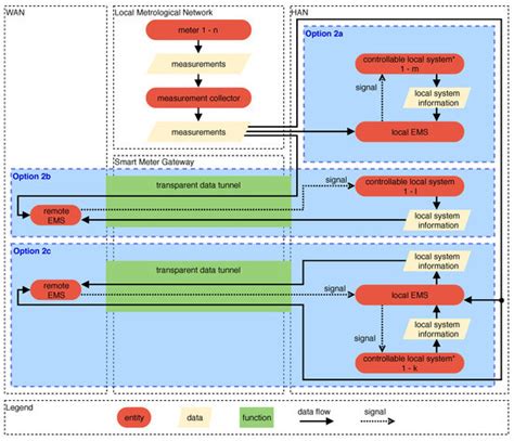 Smart Meter Gateways: Options for a BSI-Compliant Integration of Energy ...