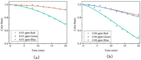 Smartphone-Based Microfluidic Colorimetric Sensor for Gaseous ...