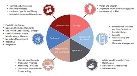 Image result for Data Governance Implementation Approach