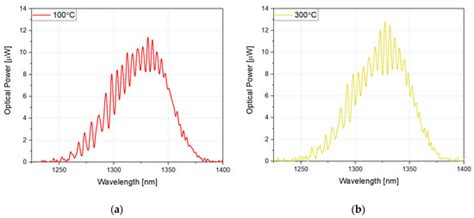 Optical-Fiber Microsphere-Based Temperature Sensors with ZnO ALD ...
