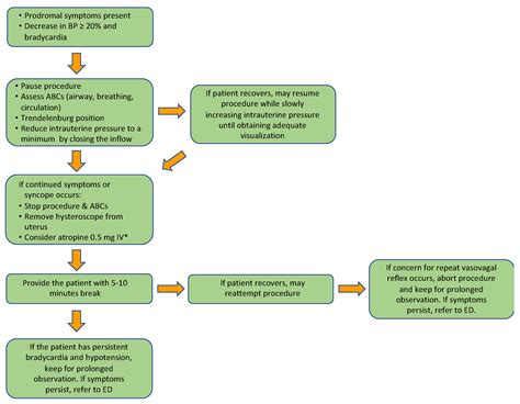 Vasovagal Syncope during Office Hysteroscopy—A Frequently Overlooked ...
