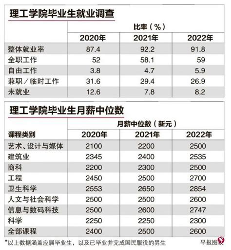 香港2022工资中位数曝光，想要赴港就业的注意了，这个行业最挣钱！_收入_服务业_包括