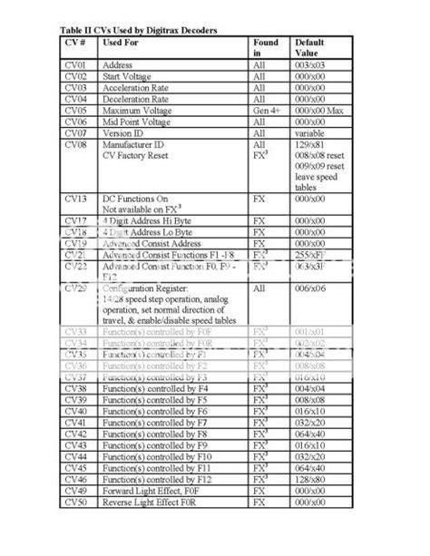 Image result for Digitrax Decoder CV Chart