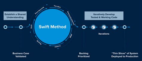 Image result for LC Process Flow Chart with Swift