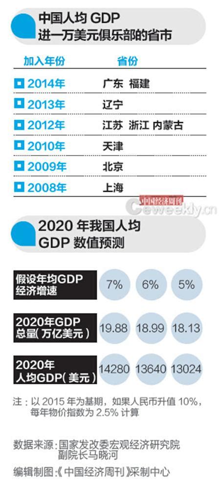 发改委专家：2020年全国人均GDP1万美元能实现_央广网