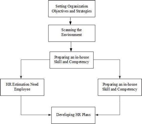 Human Resource Planning Process 的图像结果