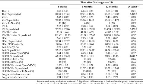 Image result for Reduced Diffusion Capacity
