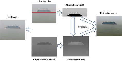 MATLAB Defogging Algorithm 的图像结果