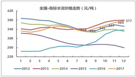2018年中国水泥价格走势及行业发展趋势【图】_智研咨询