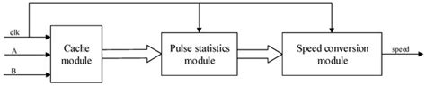 A Design of FPGA-Based Neural Network PID Controller for Motion Control ...