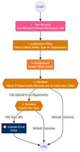 Build Record-Triggered Flows on Content Document and Content Version ...