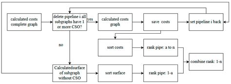 Identifying Critical Elements in Sewer Networks Using Graph-Theory