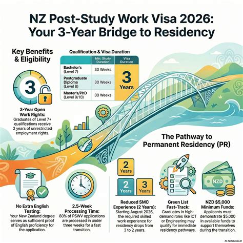 NZ Post-Study Work Visa 2026 | 3-Year PSWV | EEC