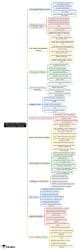 Administrative Reforms and E-Governance Initiatives Mind Map - WBCS (West