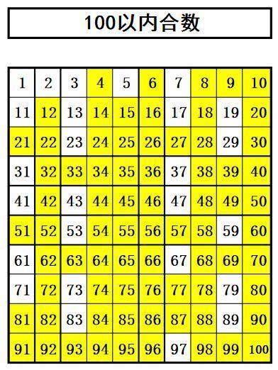 1-100的奇数，偶数，质数，合数有哪些_百度知道