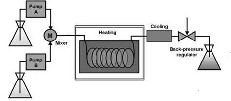Plug Flow Reactor - Industrial Flow Reactor Manufacturer from Pune