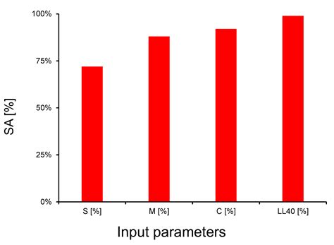 Study Using Machine Learning Approach for Novel Prediction Model of ...
