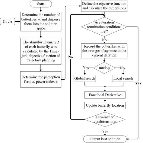 Image result for Butterfly Optimization Algorithm Tutorial