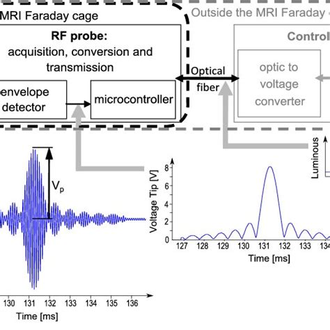 Using a RF Probe 的图像结果