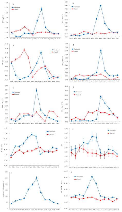 The Effect of the Potamogeton crispus on Phosphorus Changes throughout ...