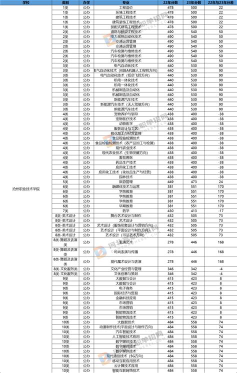 2023沧州幼儿师范高等专科学校录取分数线（含2021-2022历年）_大学生必备网