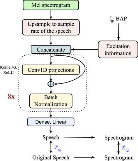 Image result for Neural Vocoder